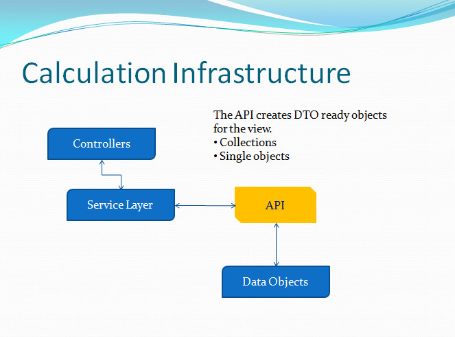 Golf tracker api structure