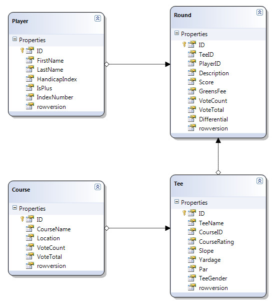 desired database schema