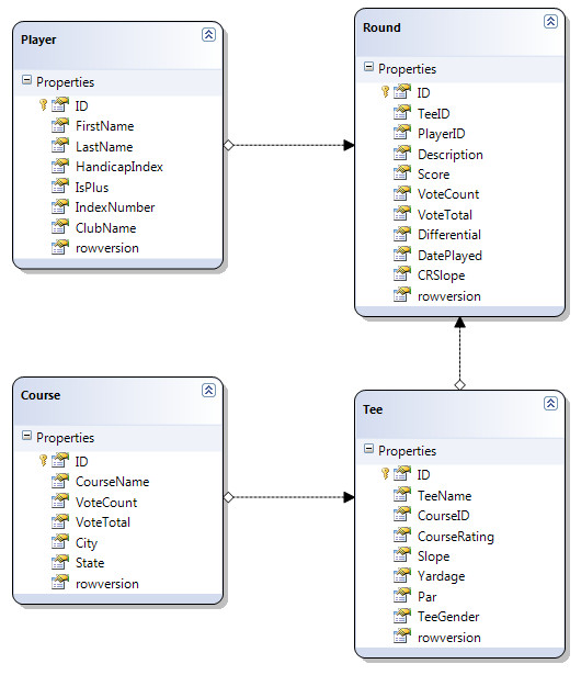 final desired database schema