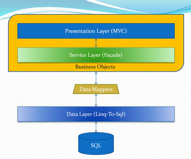 n-Tier diagram