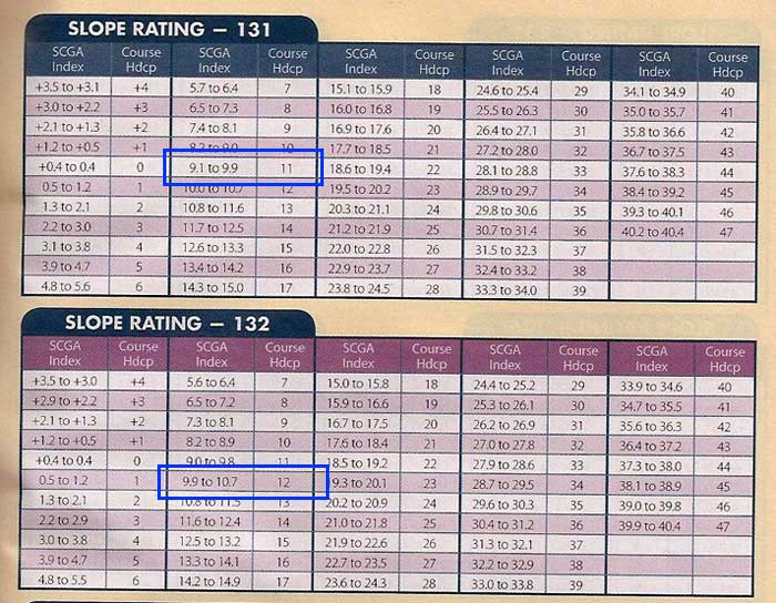 slope ratings charts